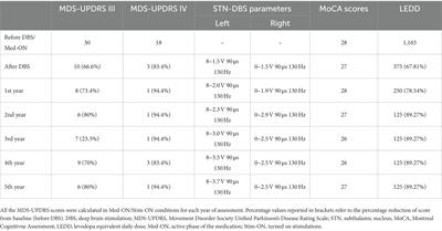 Applicability of clinical genetic testing for deep brain stimulation treatment in monogenic Parkinson’s disease and monogenic dystonia: a multidisciplinary team perspective